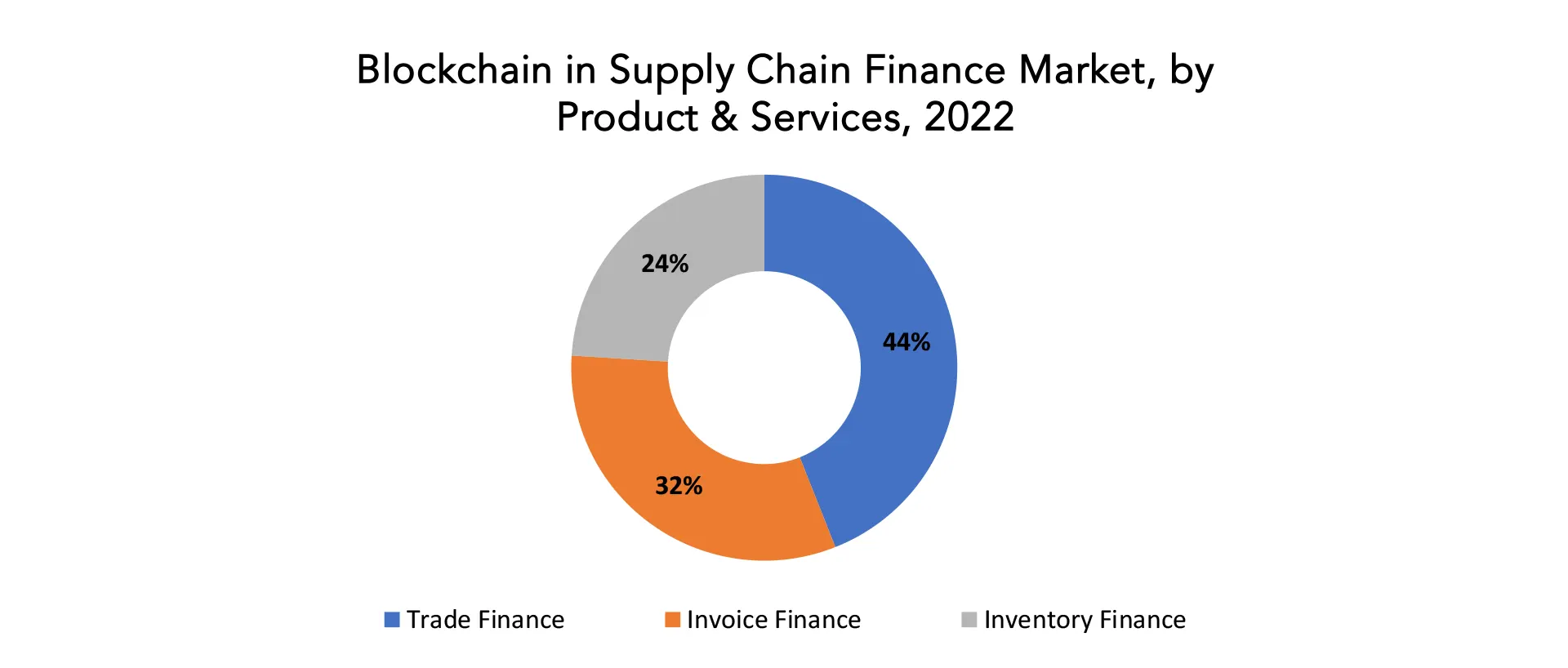 Blockchain in Supply Chain Finance Market | Exactitude Consultancy