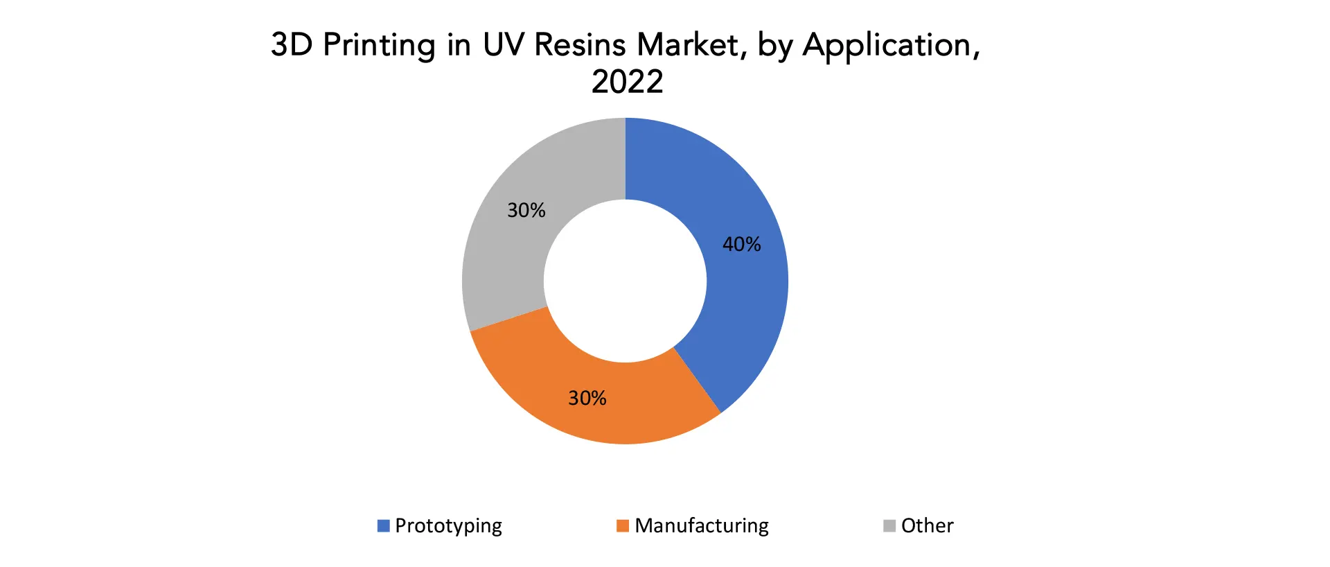 3D Printing in UV Resins Market | Exactitude Consultancy