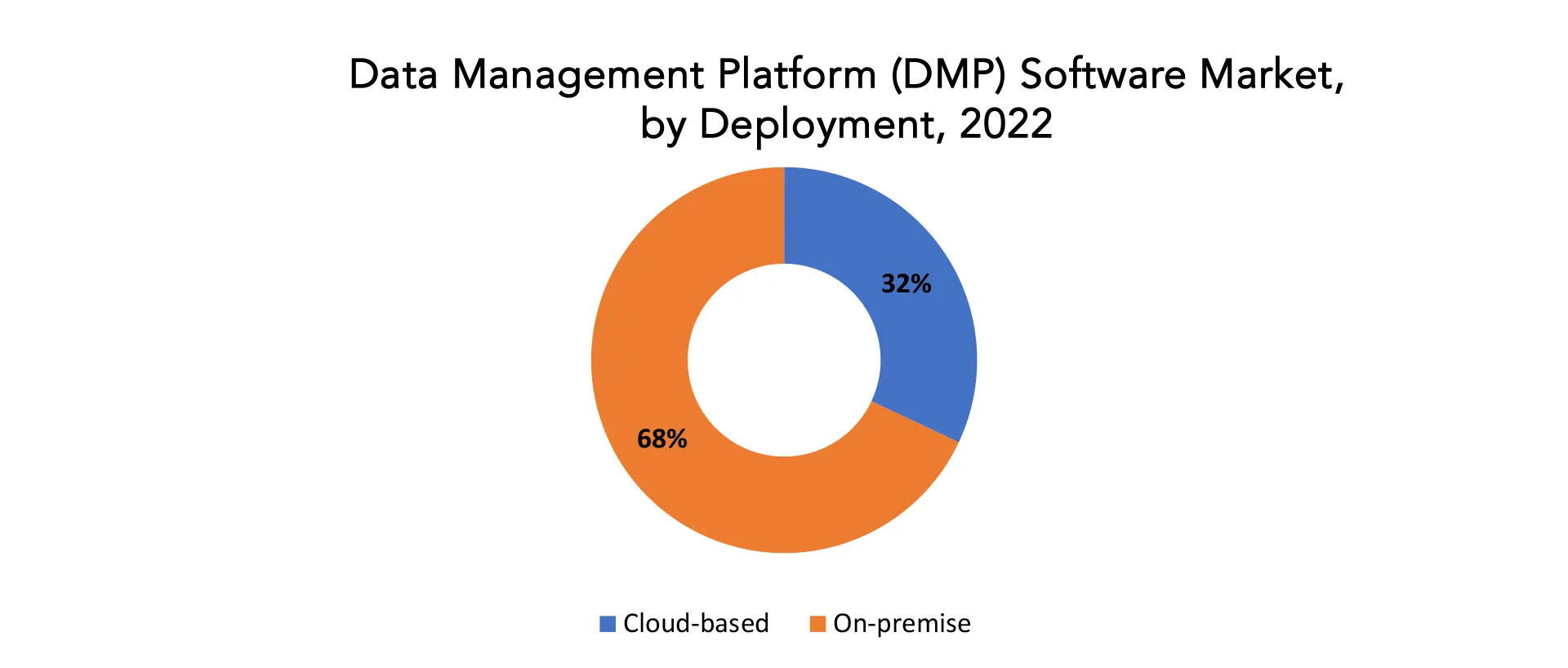 Data Management Platform (DMP) Software Market | Exactitude Consultancy