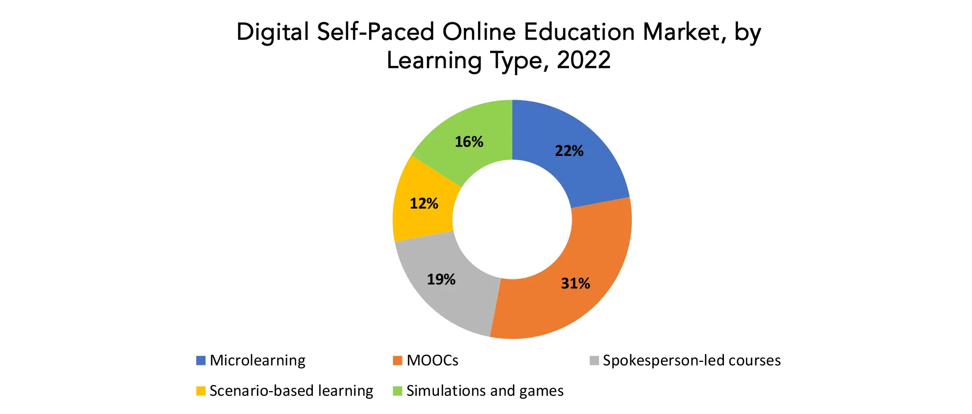 Digital Self-Paced Online Education Market | Exactitude Consultancy