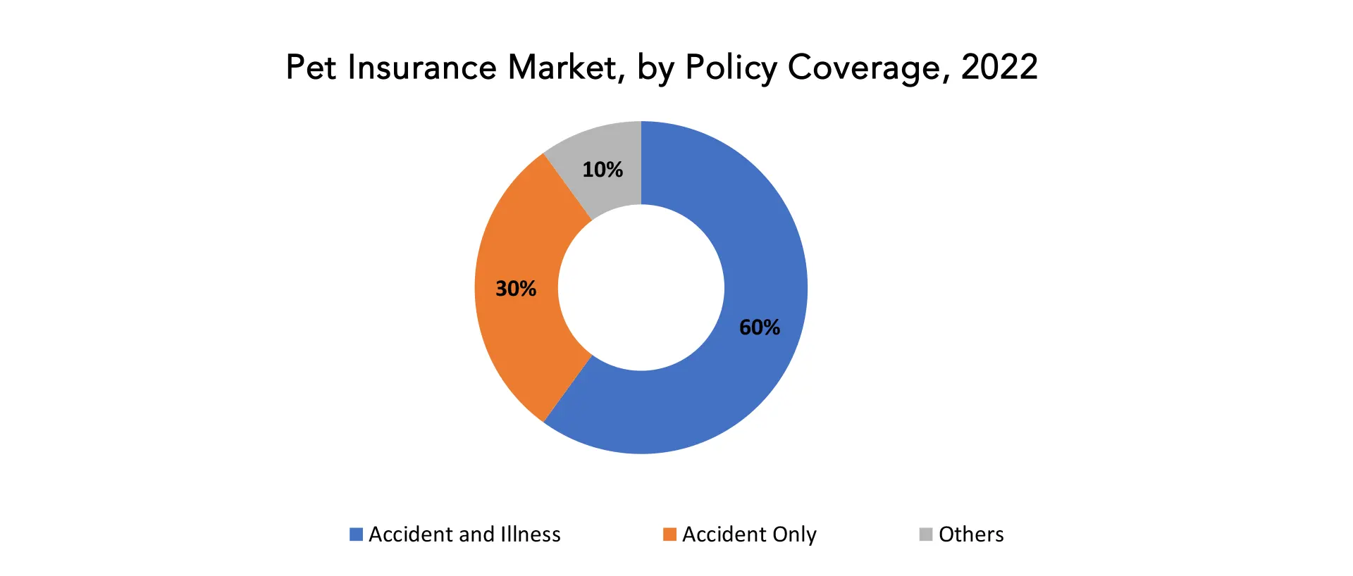 Pet Insurance Market | Exactitude Consultancy