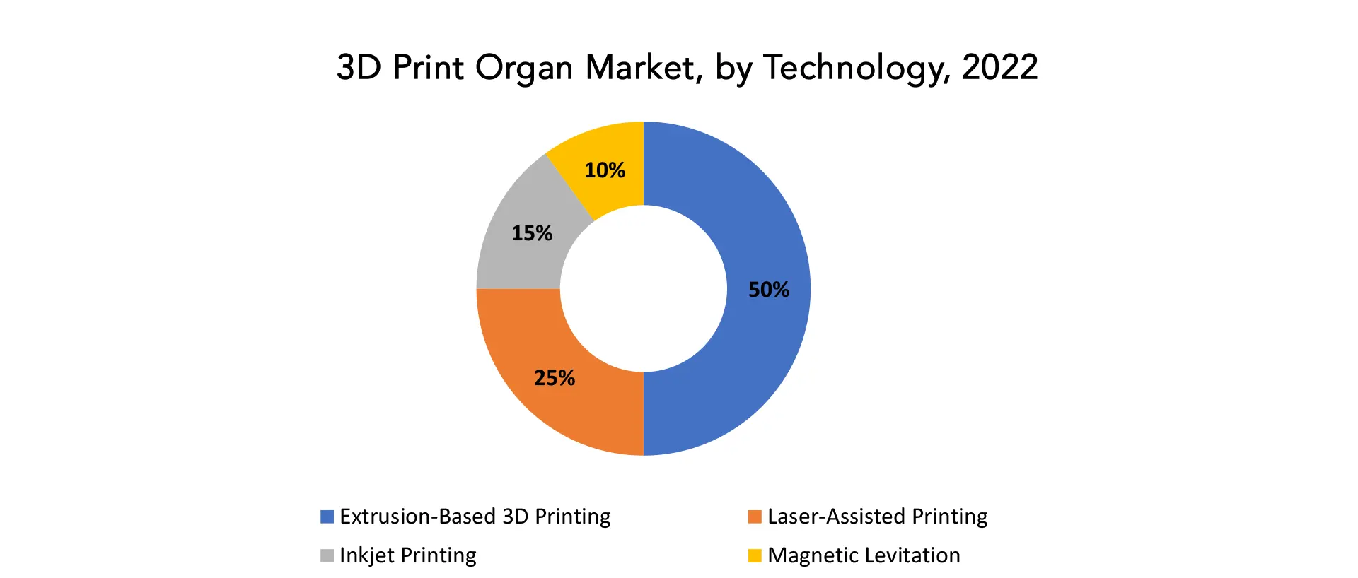 3D Print Organ Market | Exactitude Consultancy