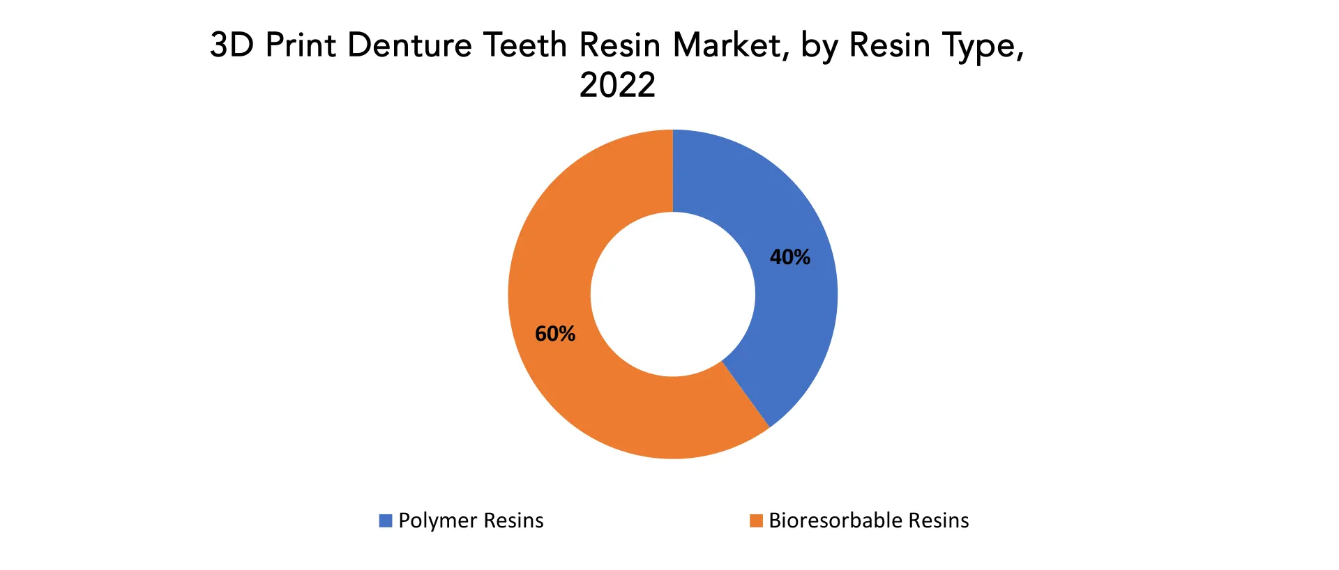 3D Print Denture Teeth Resin Market | Exactitude Consultancy