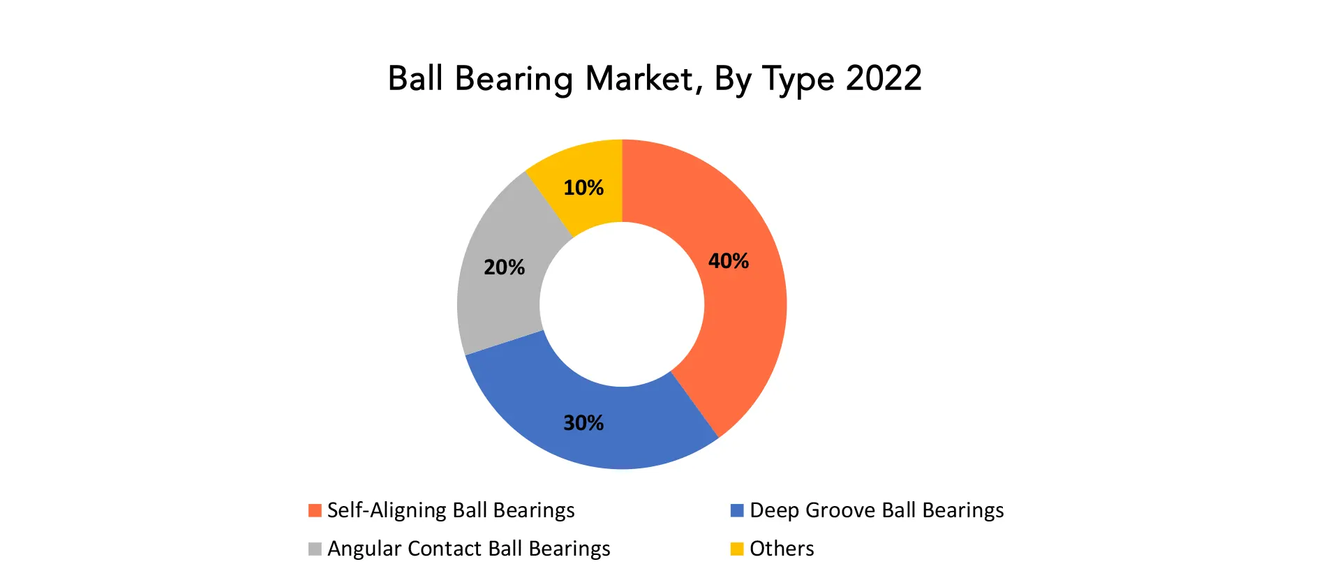 Ball Bearing Market | Exactitude Consultancy