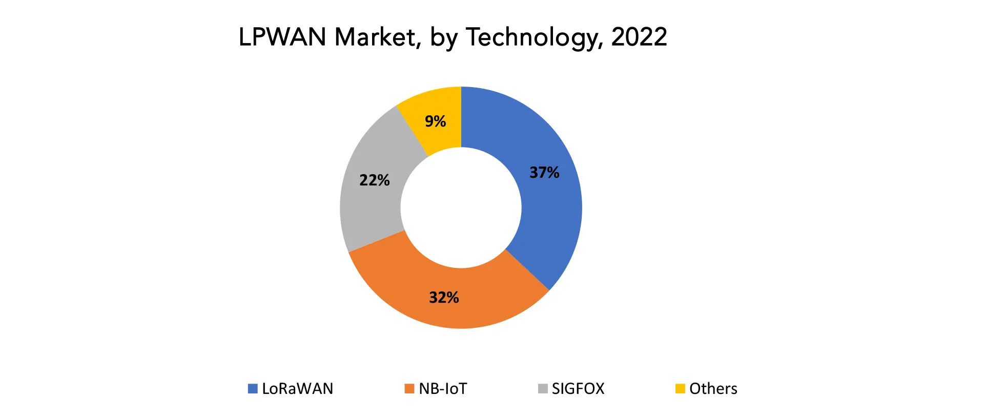 LPWAN Market | Exactitude Consultancy