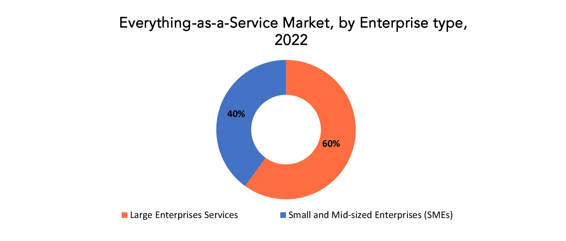 Everything-as-a-Service Market | Exactitude Consultancy