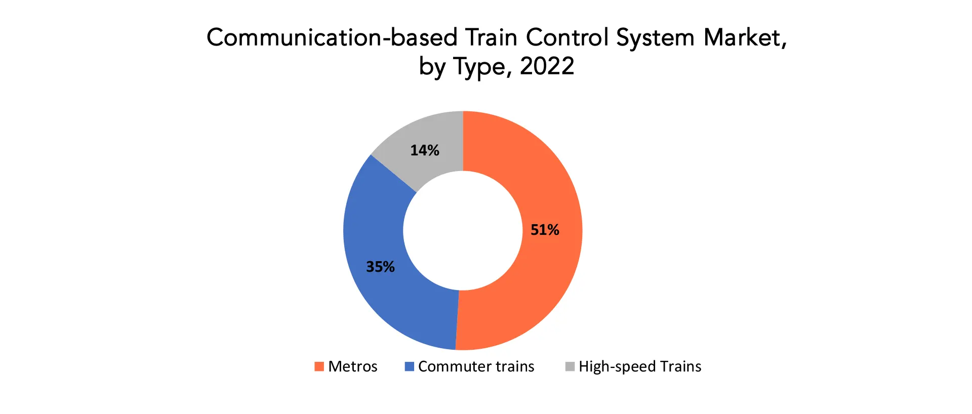 Communication-Based Train Control System Market | Exactitude Consultancy