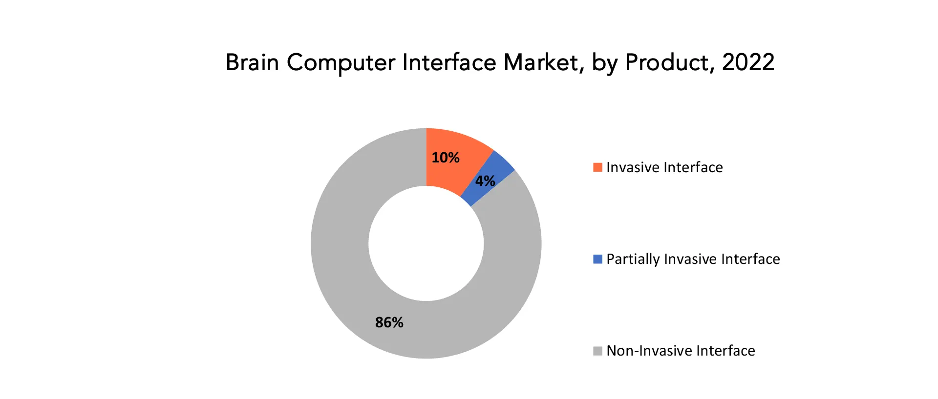 Brain Computer Interface Market | Exactitude Consultancy