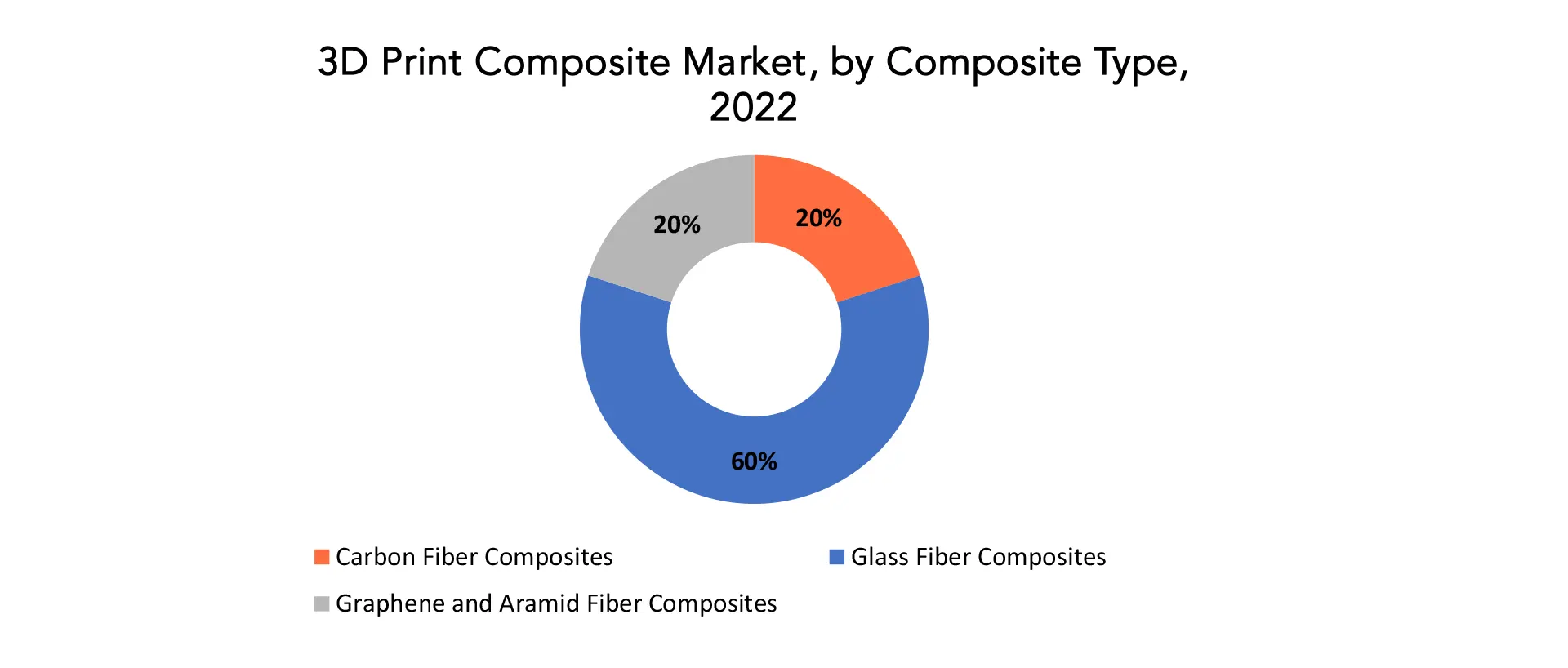 3D Print Composite Market | Exactitude Consultancy