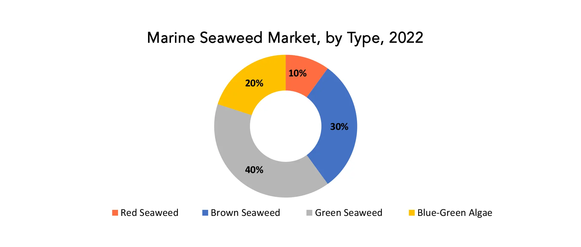 Marine Seaweed Market | Exactitude Consultancy