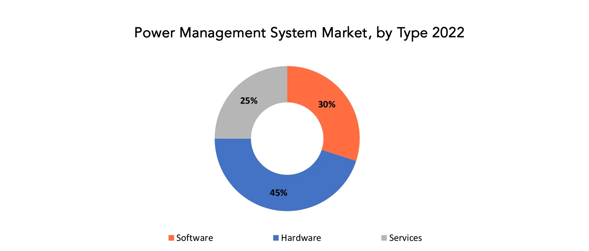 Power Management System Market | Exactitude Consultancy