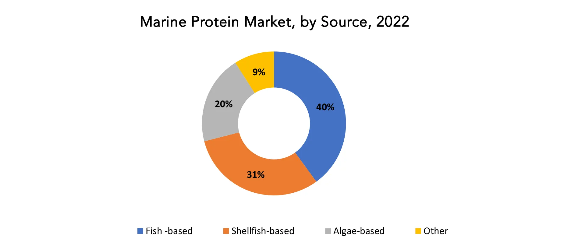 Marine Protein Market | Exactitude Consultancy