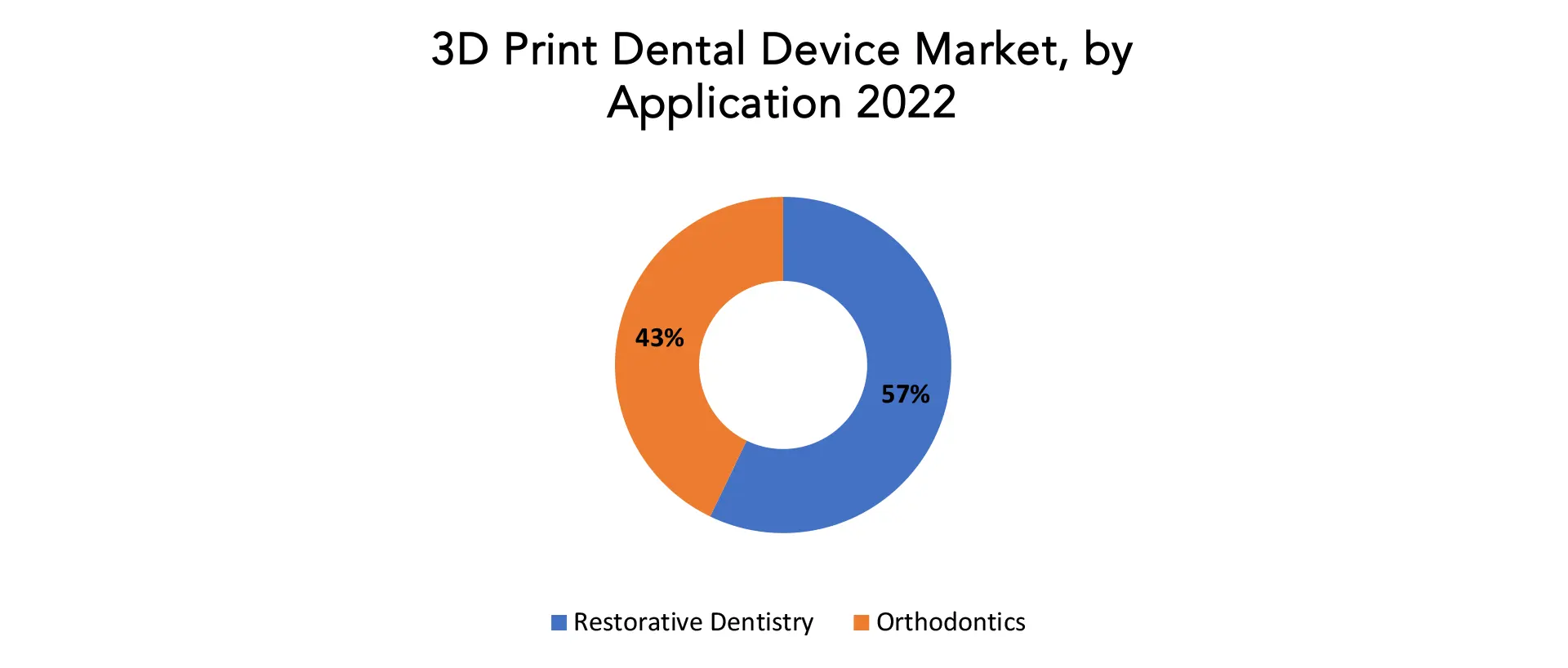 3D Print Dental Device Market | Exactitude Consultancy