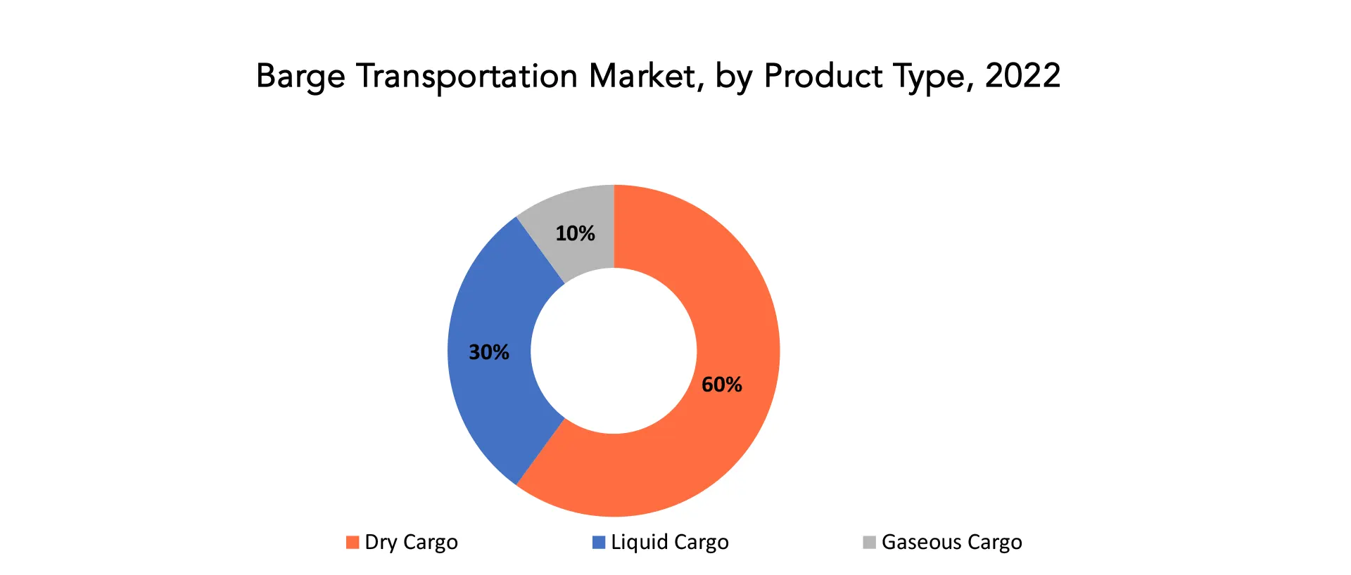 Barge Transportation Market | Exactitude Consultancy