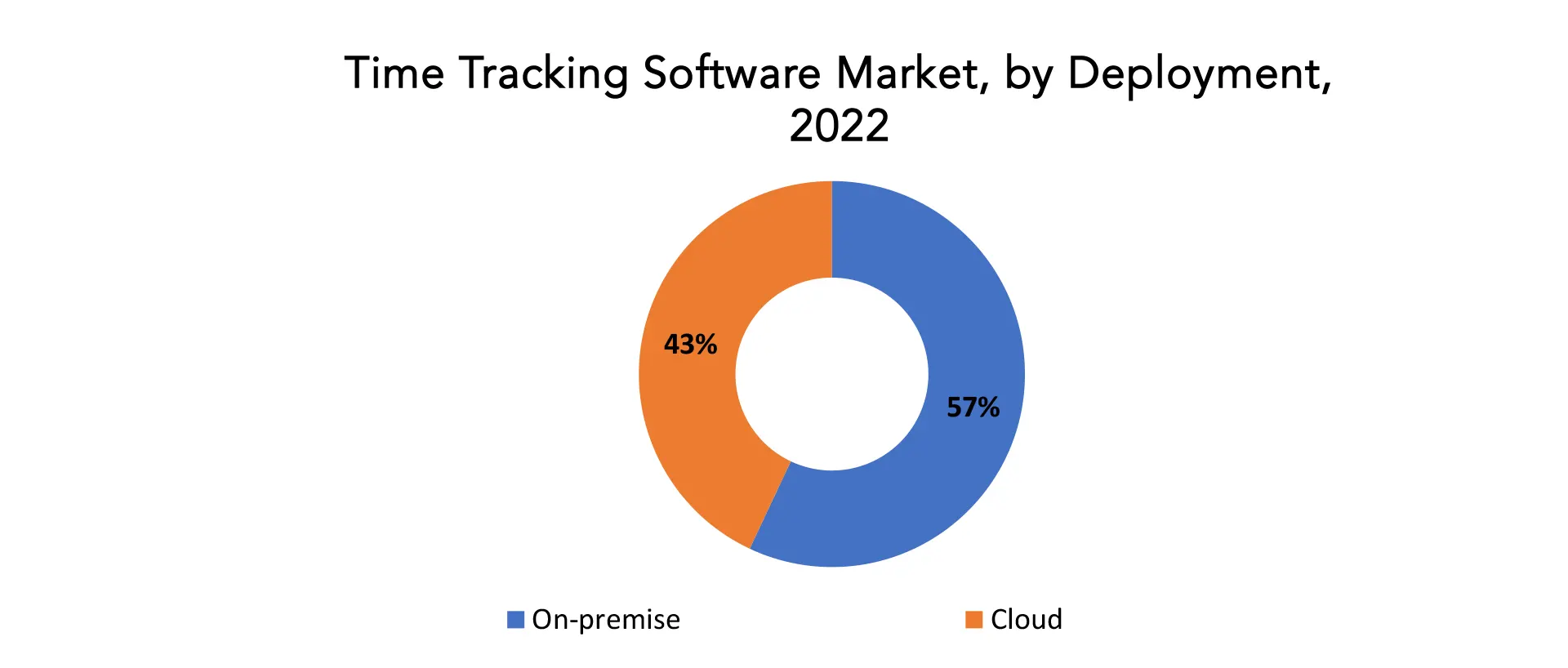 Time Tracking Software Market | Exactitude Consultancy