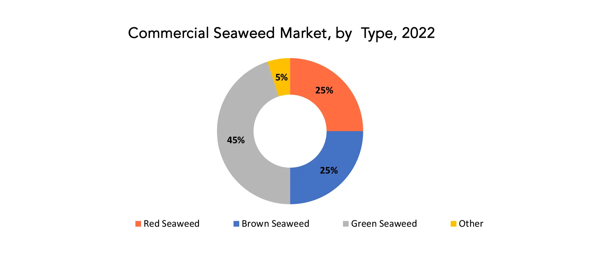 Commercial Seaweed market | Exactitude Consultancy