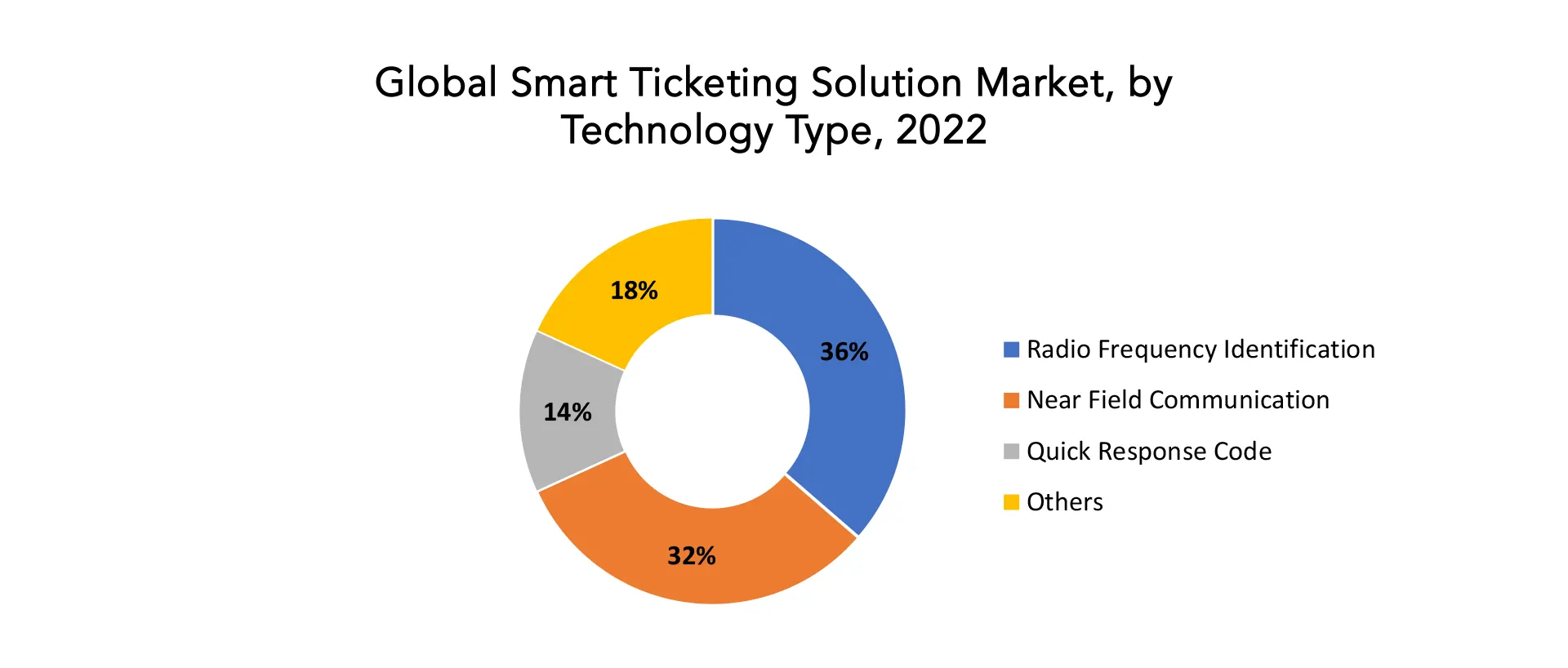 Smart Ticketing Solutions Market | Exactitude Consultancy