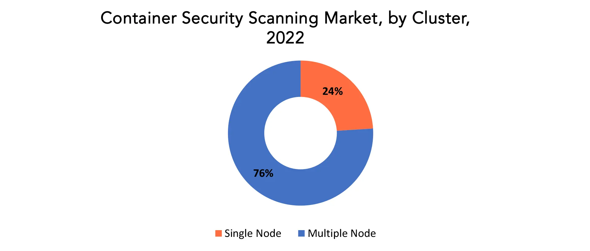 Container Security Scanning Market | Exactitude Consultancy