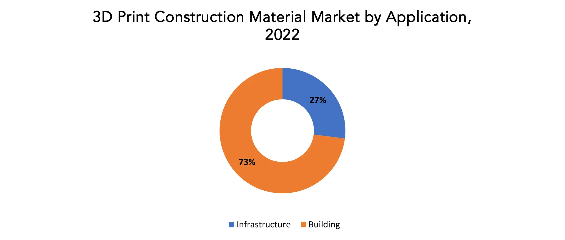 3D Print Construction Material Market | Exactitude Consultancy