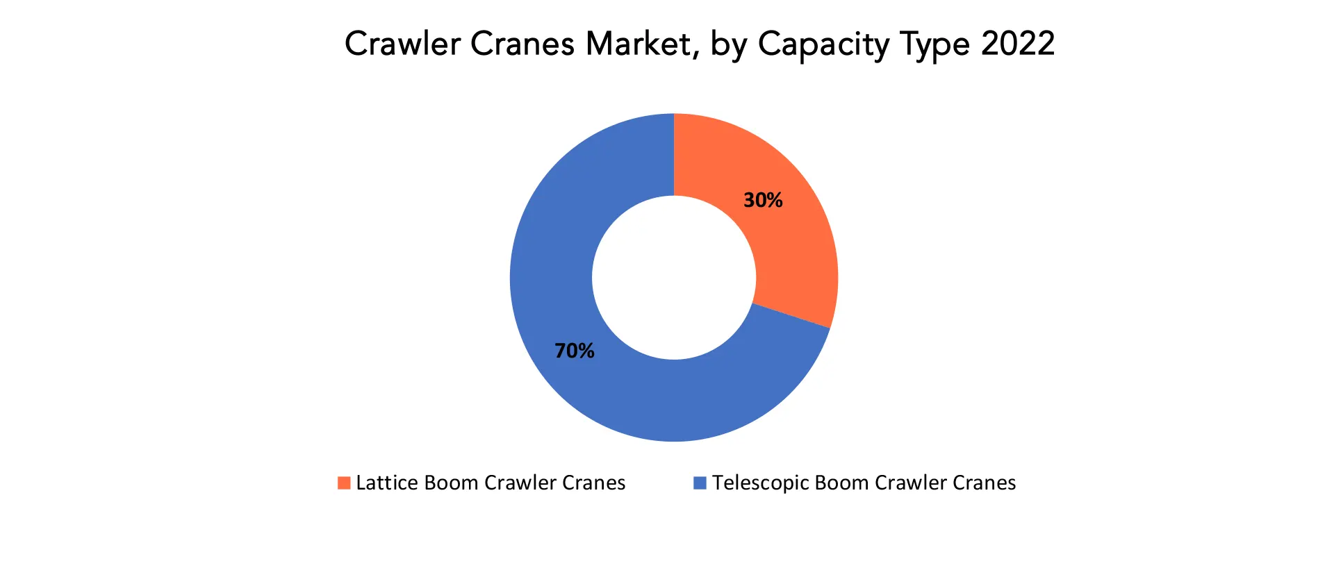 Crawler Cranes Market | Exactitude Consultancy