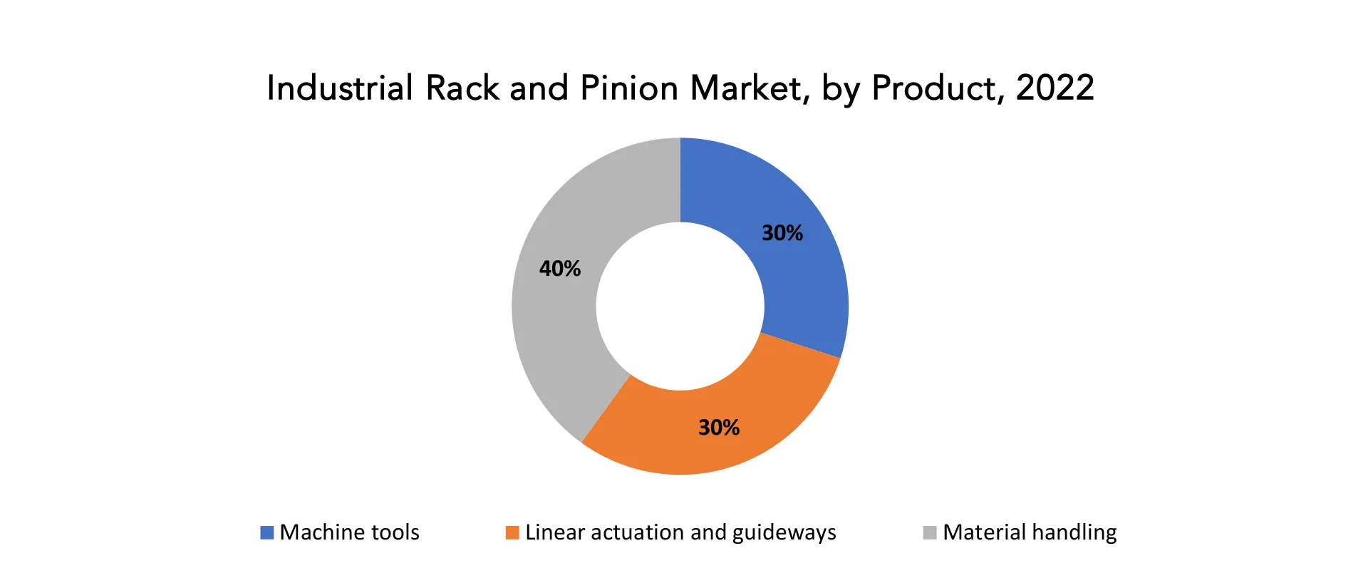 Industrial Rack and Pinion Market | Exactitude Consultancy