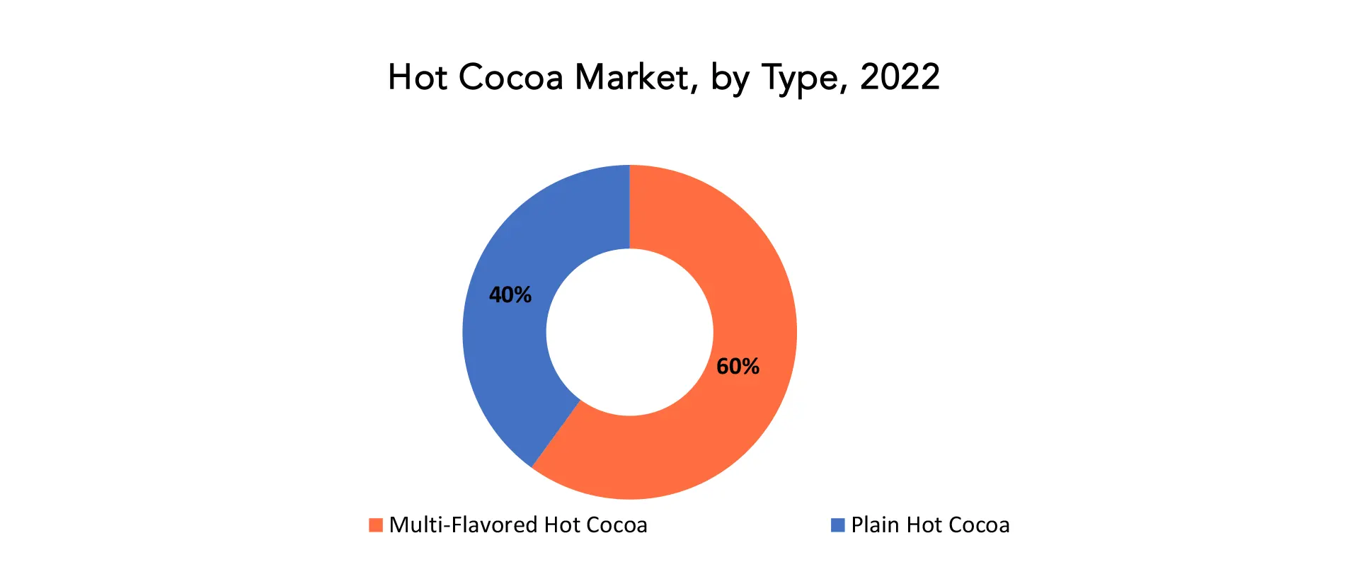 Hot Cocoa Mix Market | Exactitude Consultancy