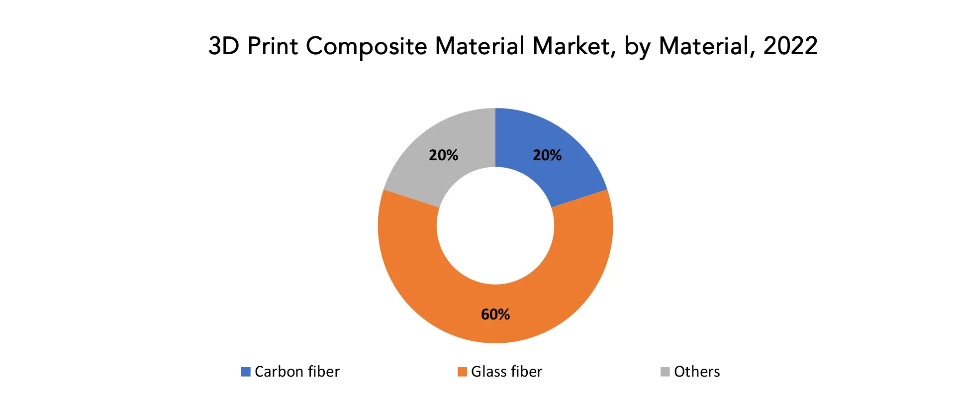 3D Print Composite Materials Market | Exactitude Consultancy