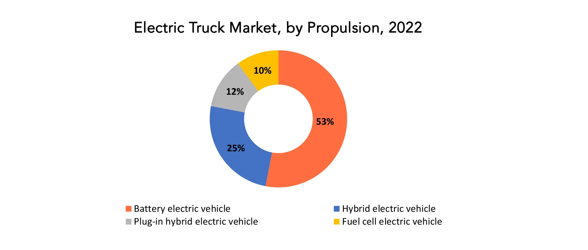 Electric Truck Market | Exactitude Consultancy