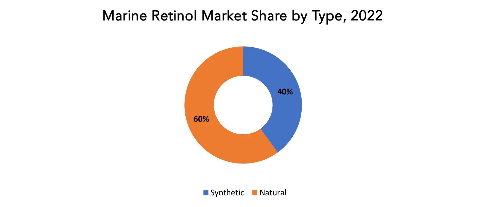 Marine Retinol Market | Exactitude Consultancy