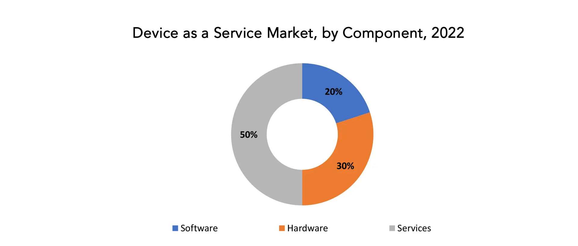 Device as a Service Market | Exactitude Consultancy