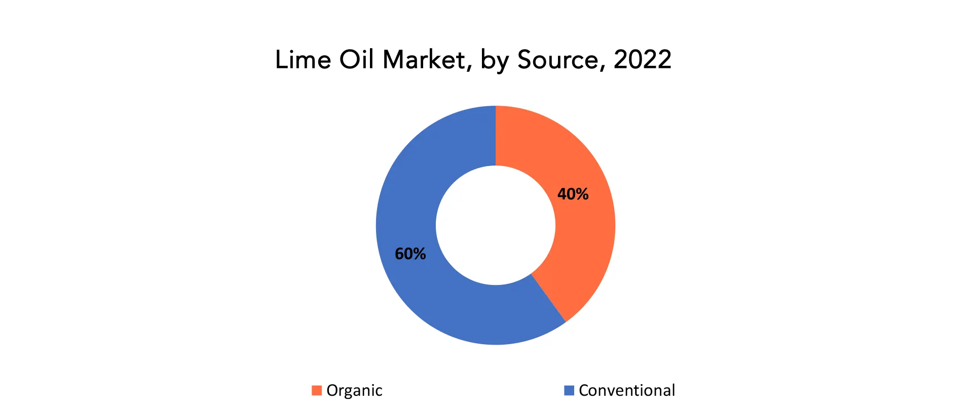 Lime Oil Market | Exactitude Consultancy