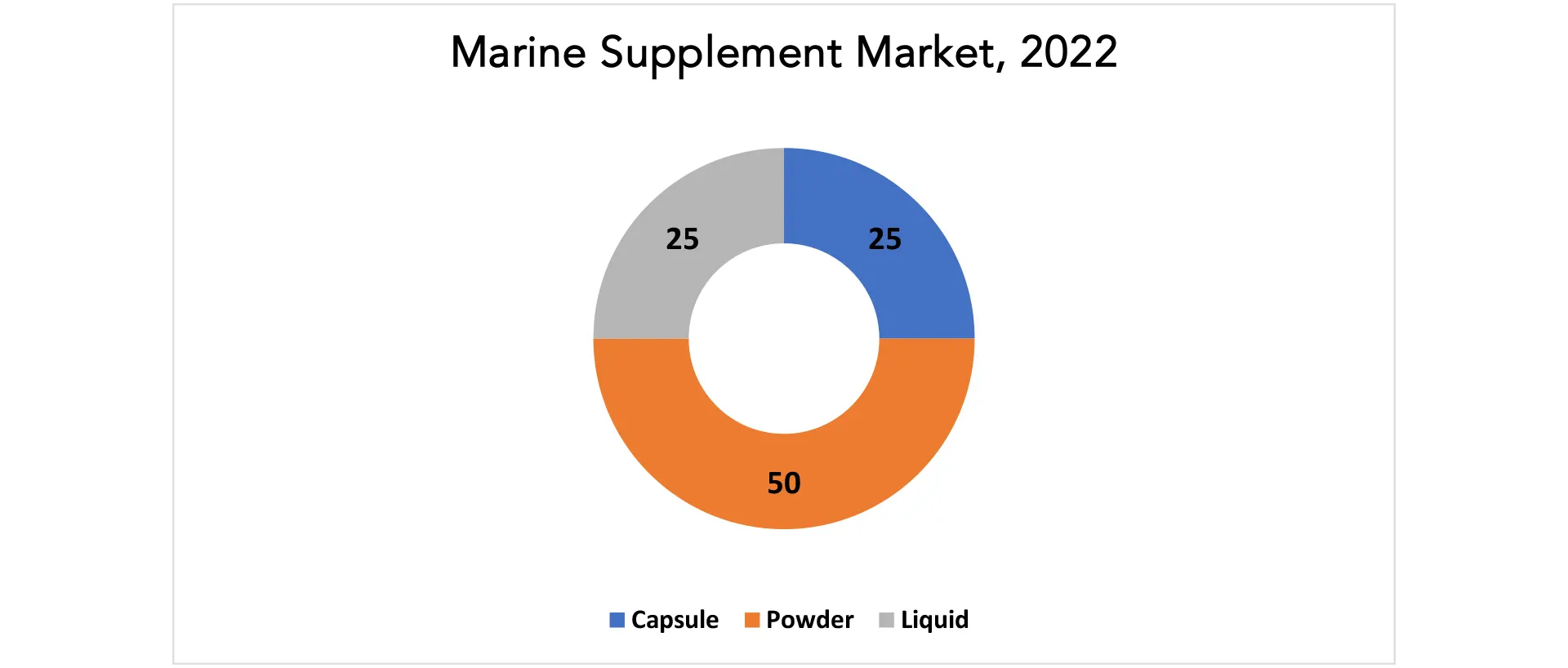 Marine Supplements Market | Exactitude Consultancy