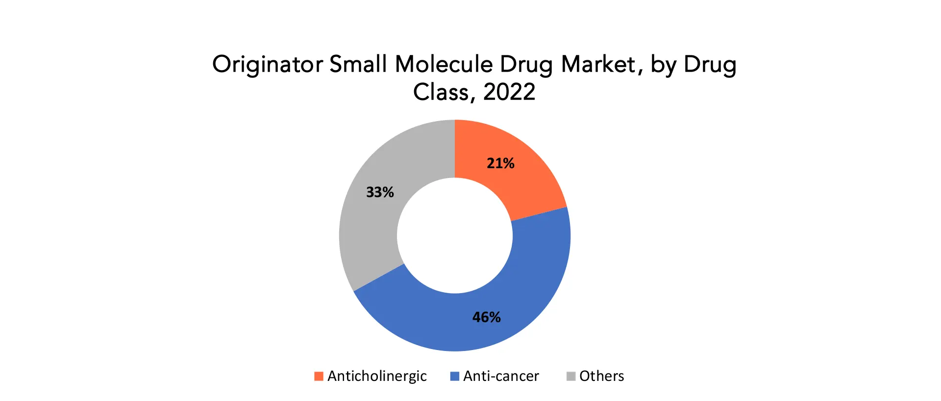 Originator Small Molecule Drug Market | Exactitude Consultancy