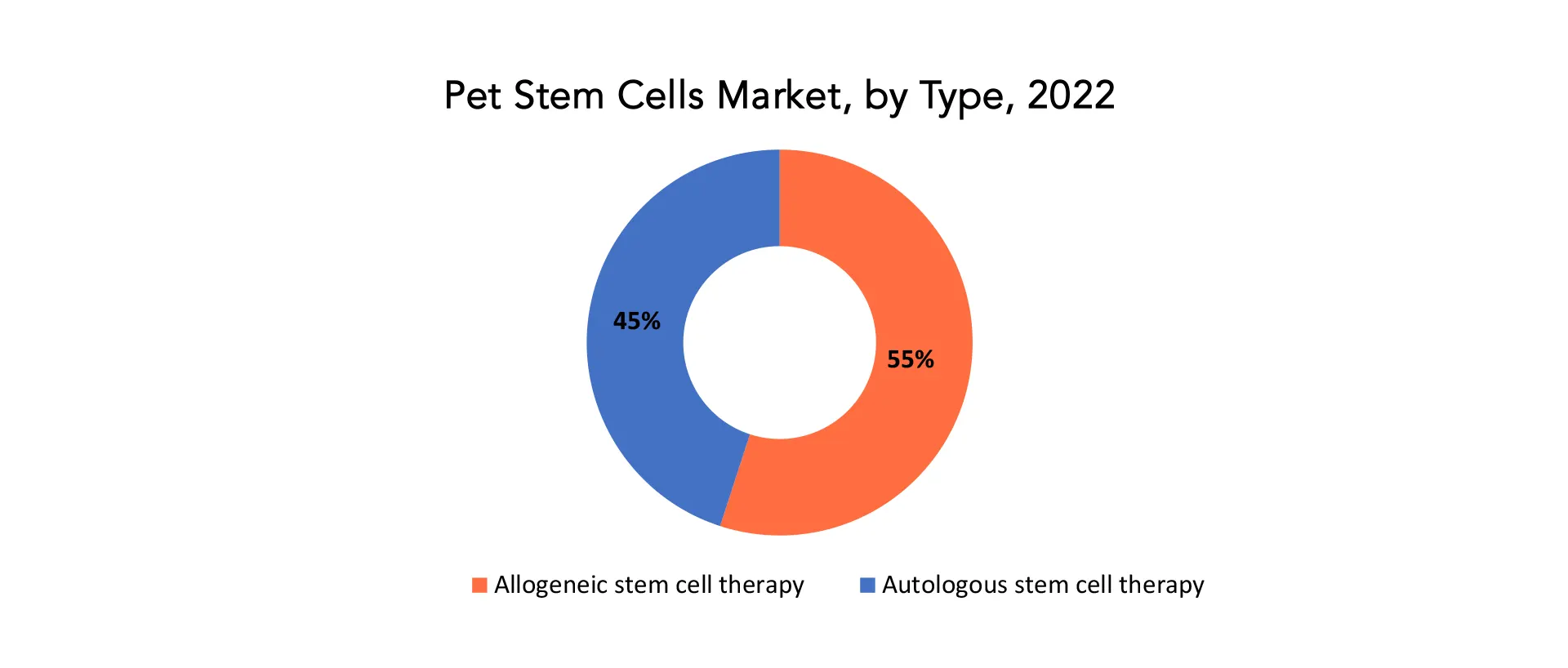 Pet Stem Cells Market | Exactitude Consultancy