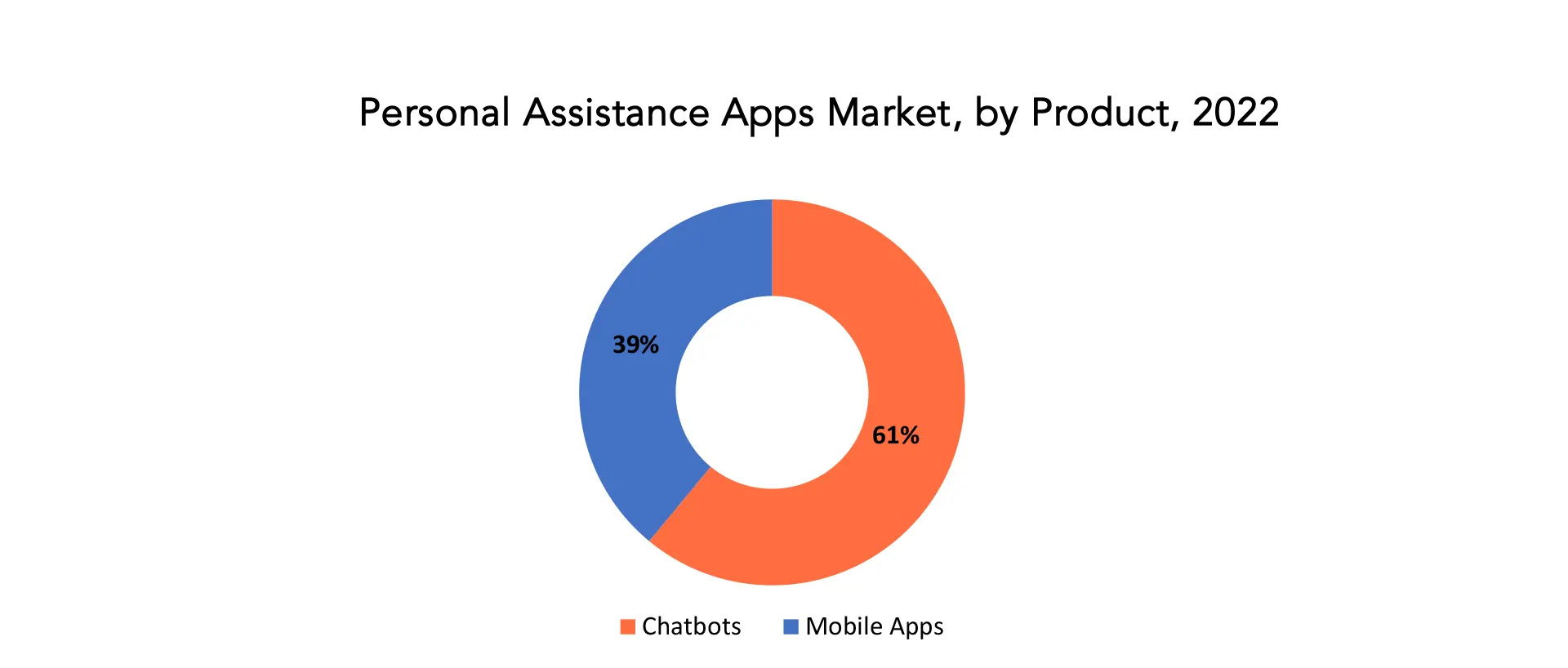 Personal Assistance Apps Market | Exactitude Consultancy