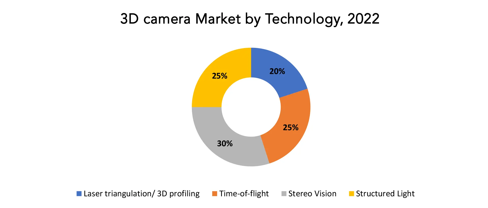 3D Camera Market | Exactitude Consultancy