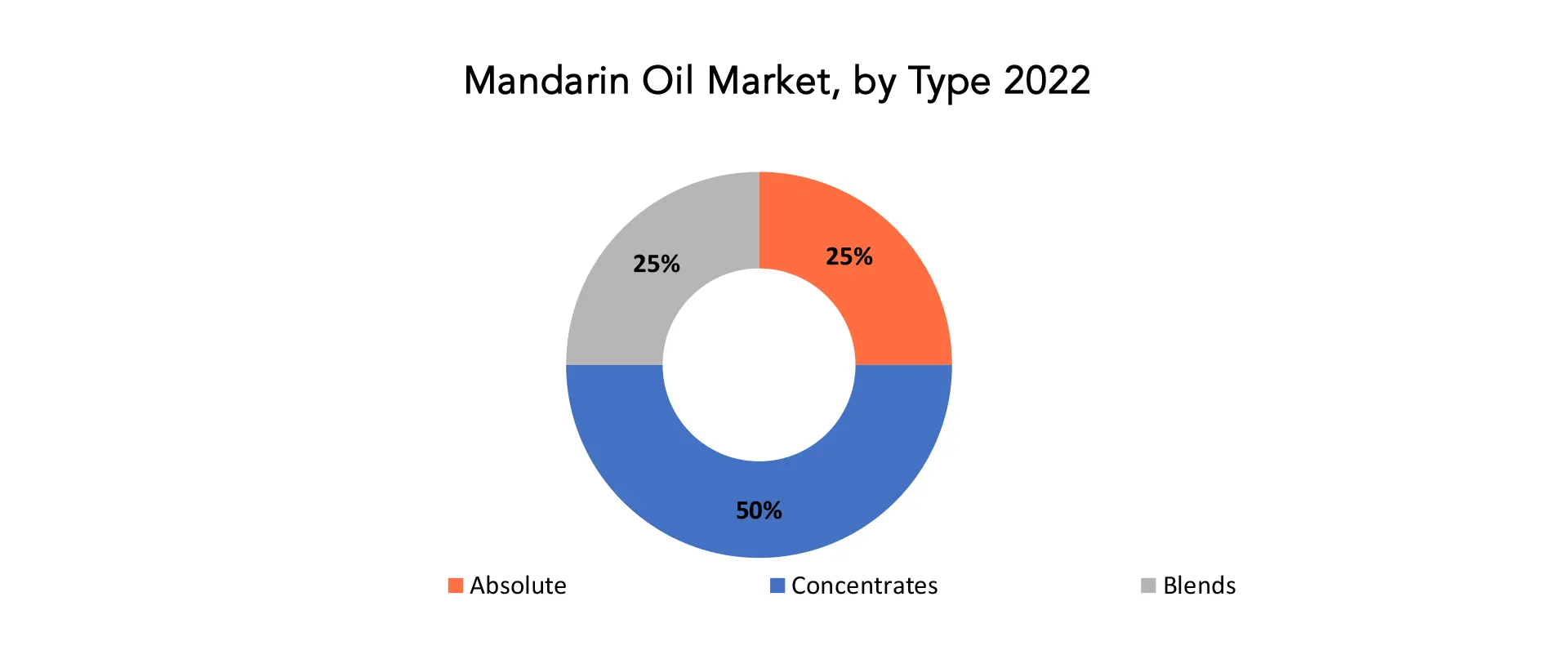 Mandarin Oil Market | Exactitude Consultancy