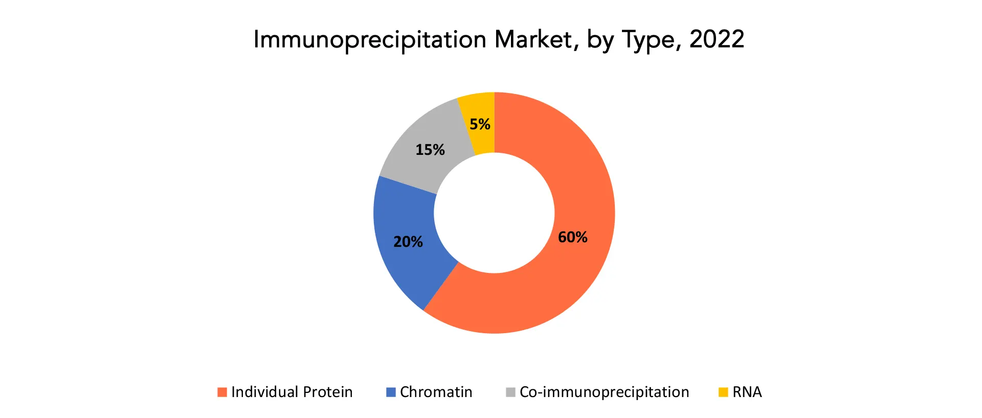 Immunoprecipitation Market | Exactitude Consultancy