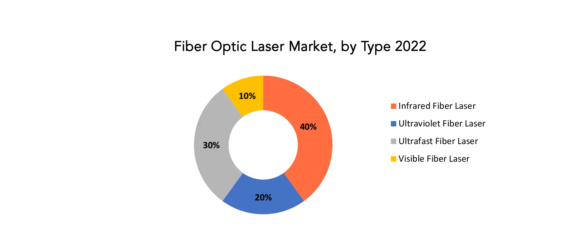 Fiber Optic Laser Market | Exactitude Consultancy