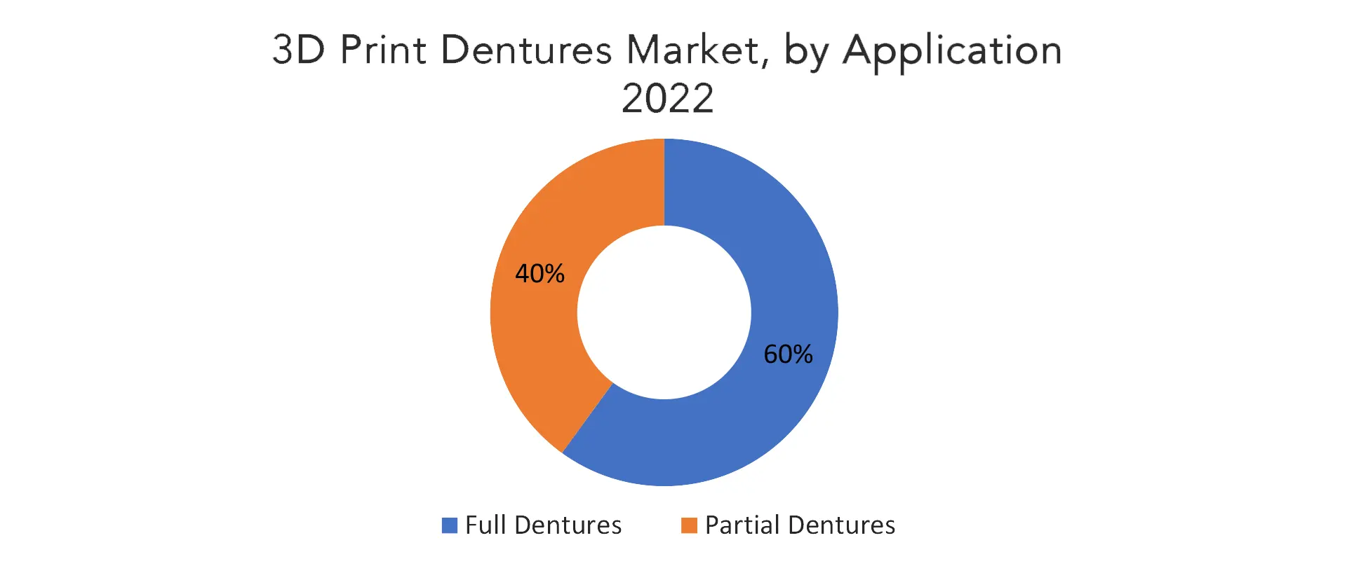 3D Print Dentures Market | Exactitude Consultancy