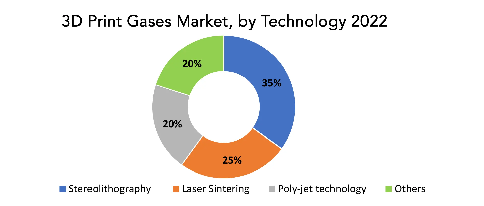 3D Print Gases Market | Exactitude Consultancy