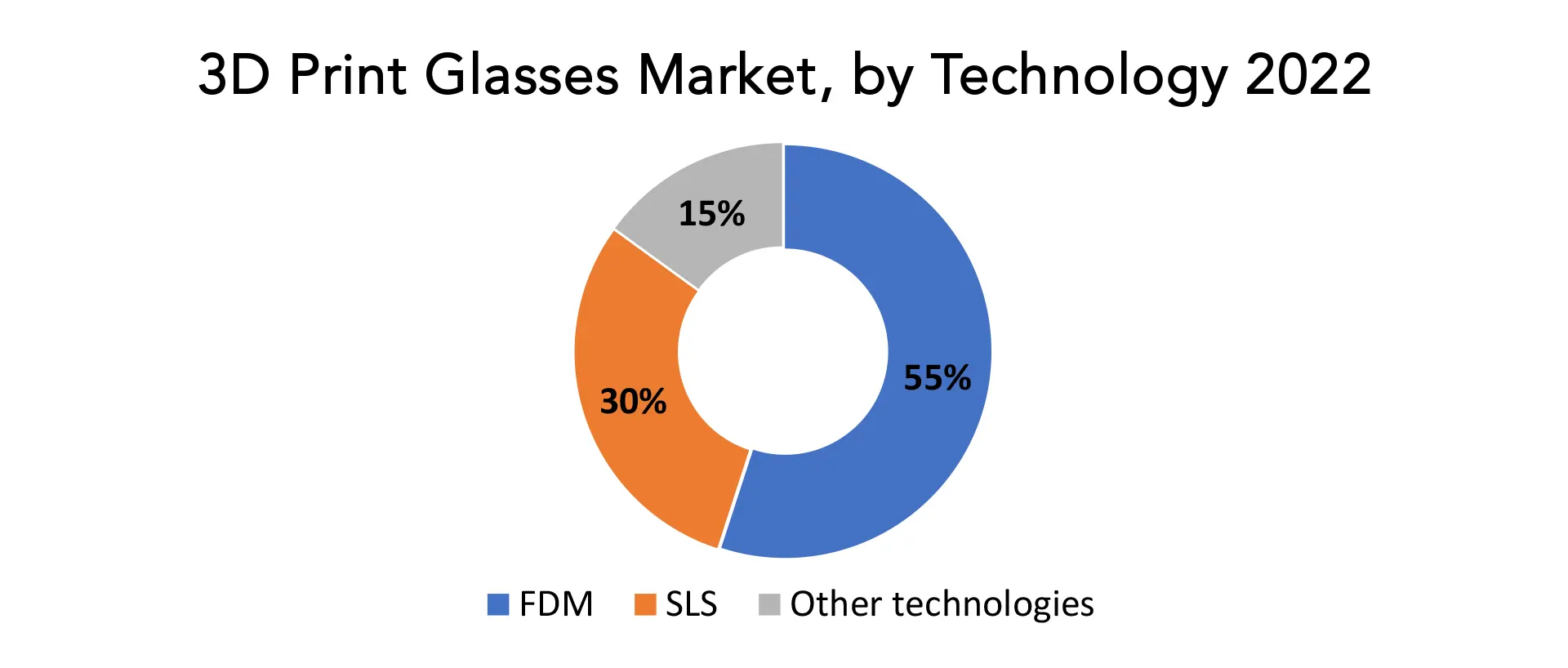 3D Print Glasses Market | Exactitude Consultancy