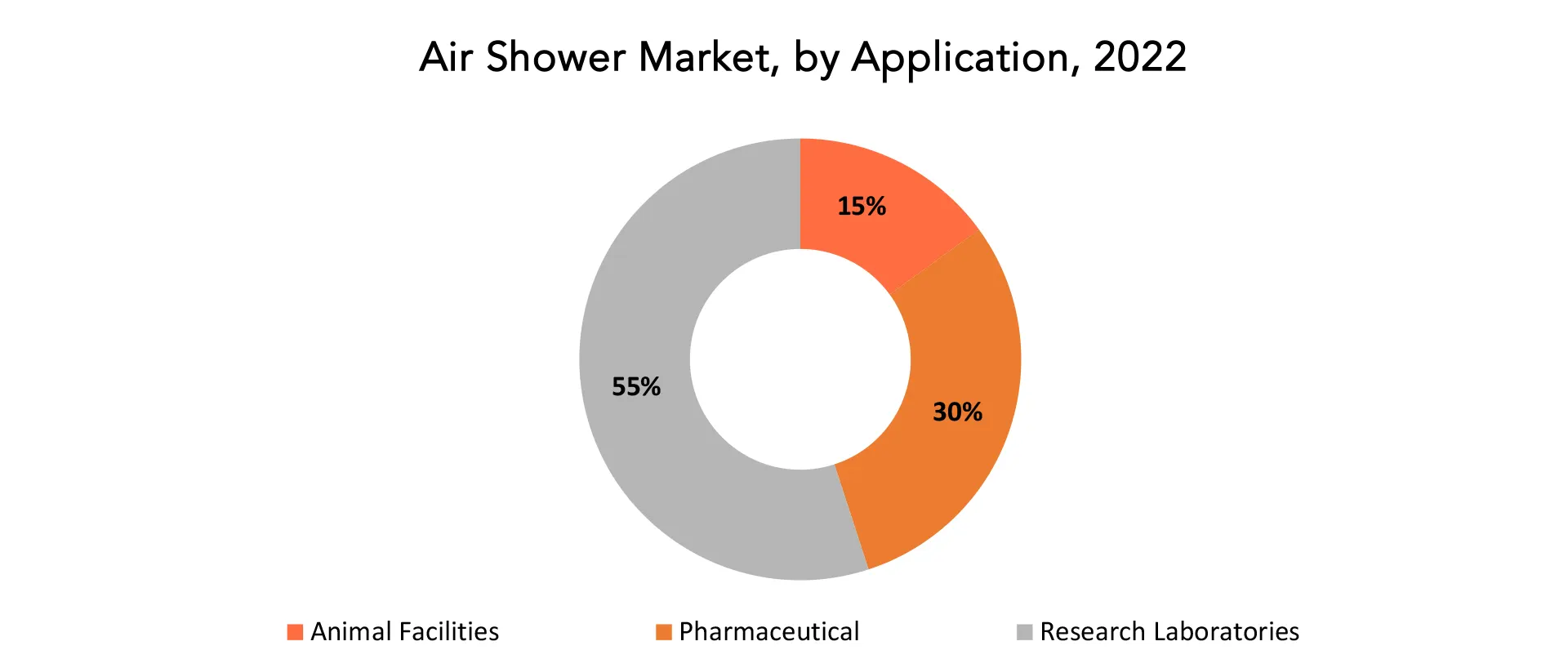 Air Shower Market | Exactitude Consultancy