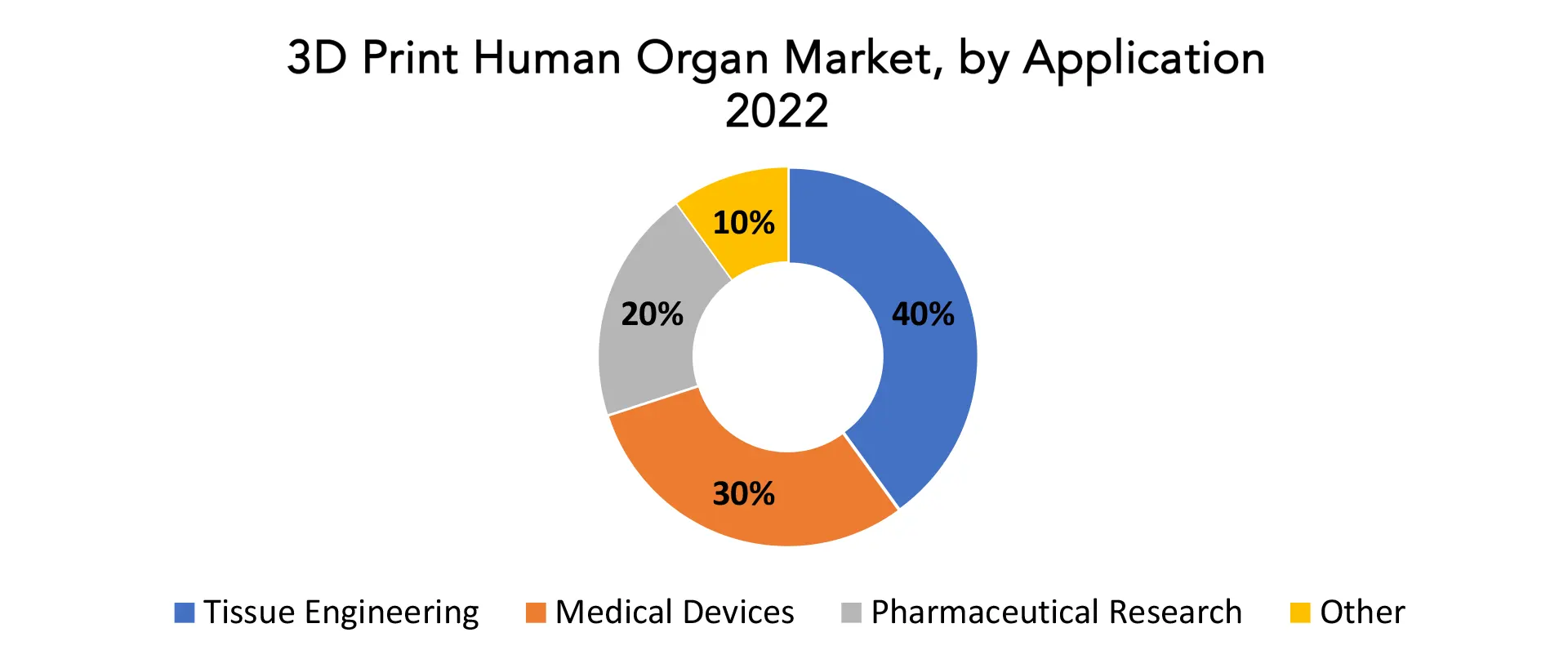 3D Print Human Organ Market | Exactitude Consultancy