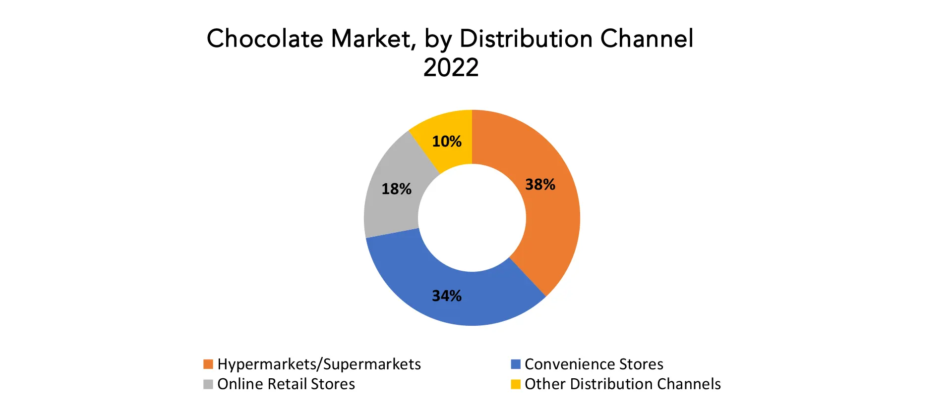 Chocolate Market | Exactitude Consultancy