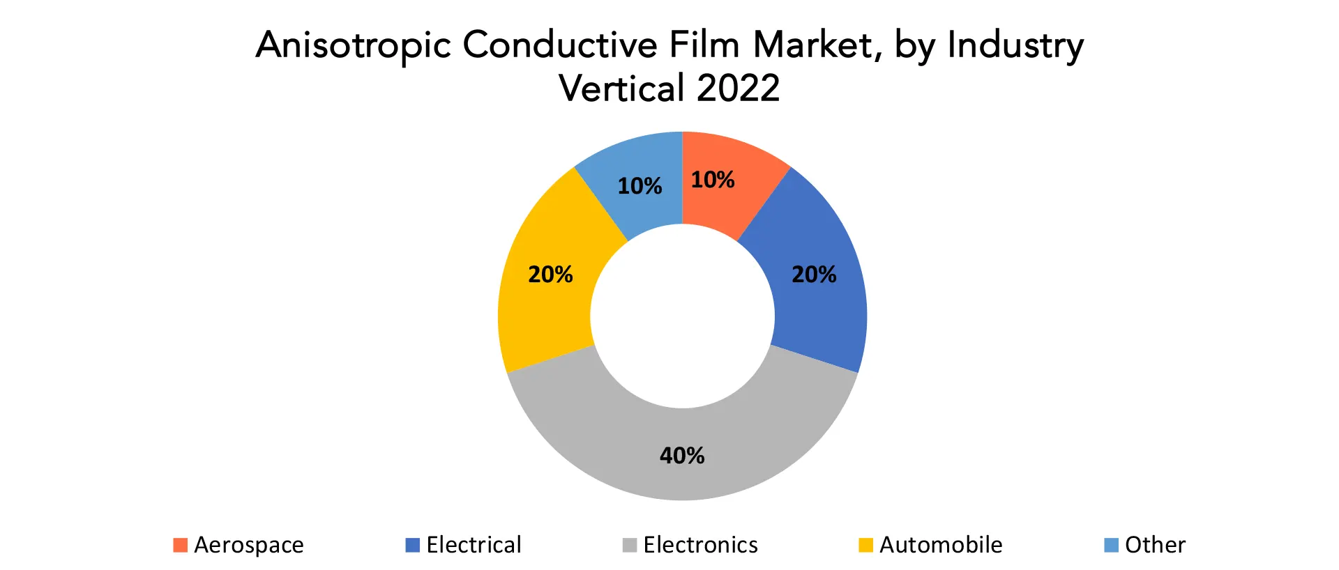 Anisotropic Conductive Films Market | Exactitude Consultancy