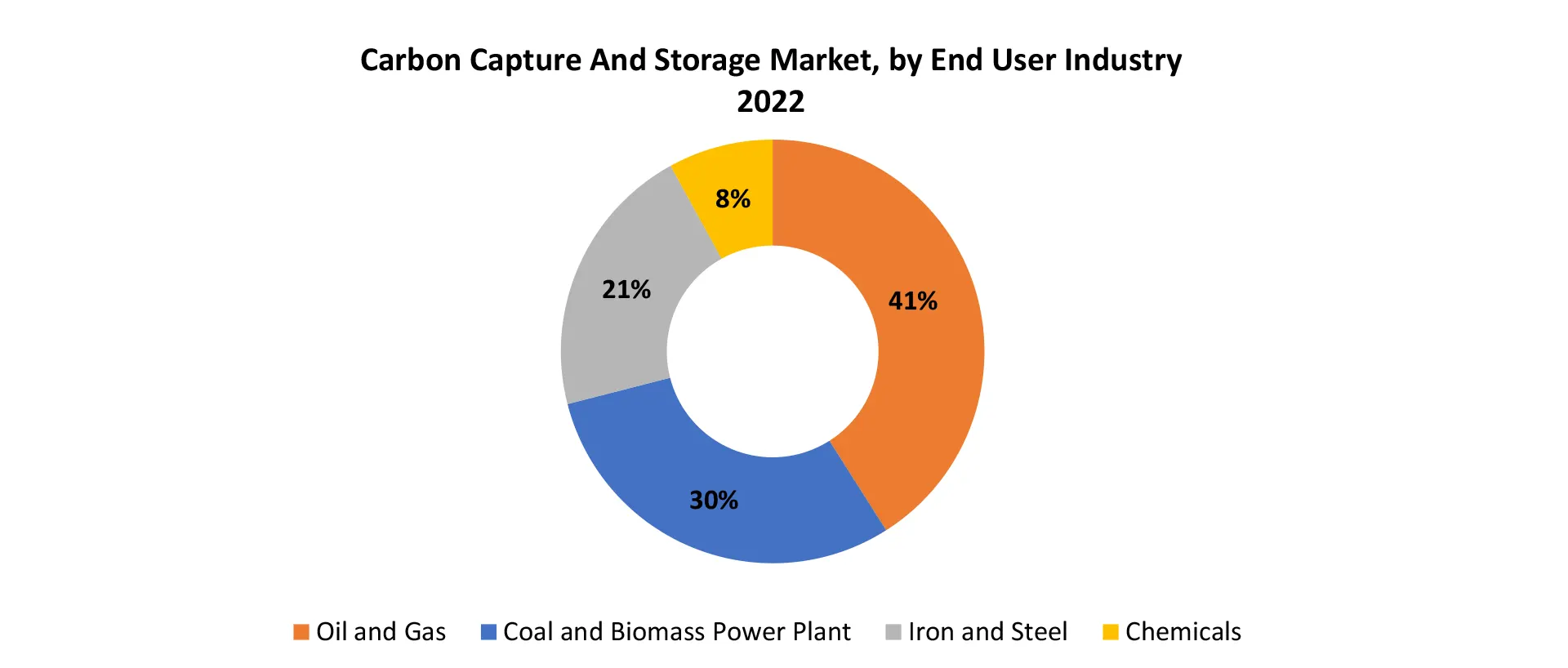 Carbon Capture and Storage Market | Exactitude Consultancy