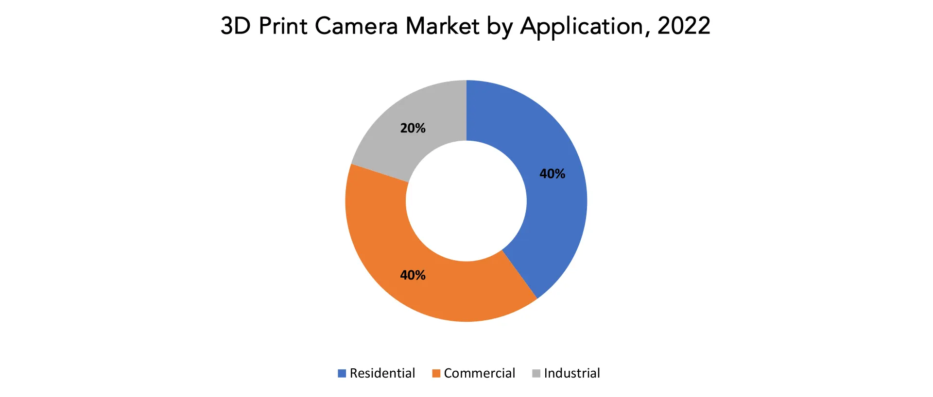 3D Print Camera Market | Exactitude Consultancy