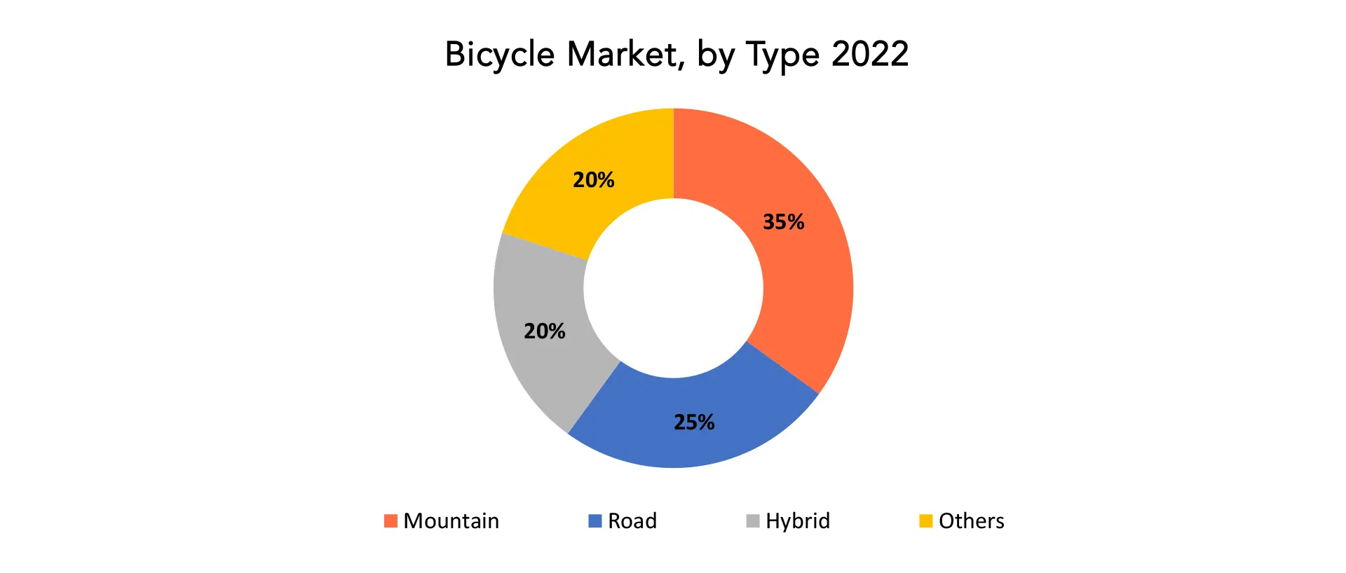 Bicycle Market | Exactitude Consultancy