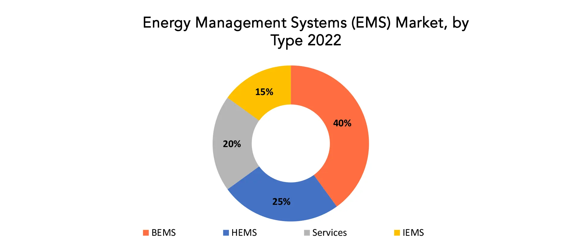 Energy Management Systems (EMS) Market | Exactitude Consultancy